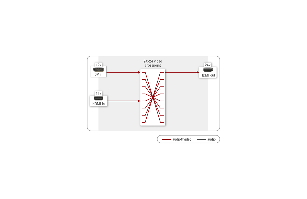 MX2-24x24-DH-12DPi-R | 4K Mixed DP & HDMI Matrix Switcher